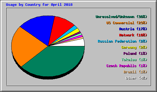 Usage by Country for April 2018
