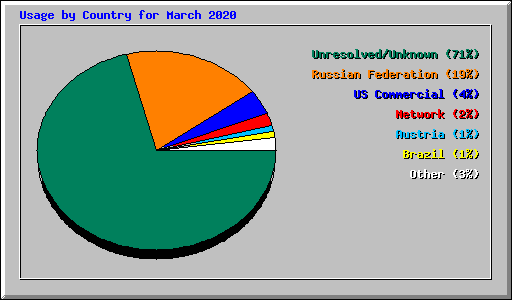 Usage by Country for March 2020