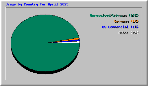 Usage by Country for April 2023