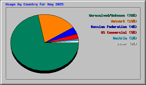 Usage by Country for May 2025