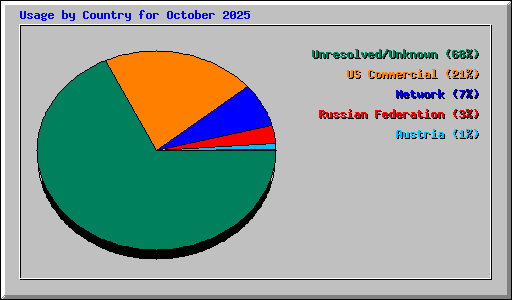 Usage by Country for October 2025