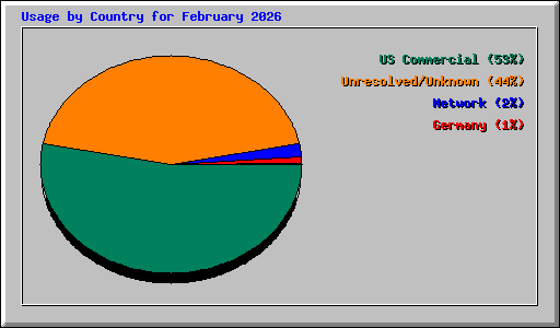 Usage by Country for February 2026