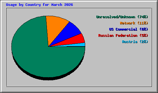 Usage by Country for March 2026