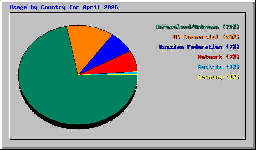 Usage by Country for April 2026