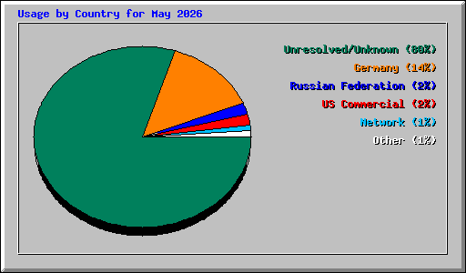 Usage by Country for May 2026
