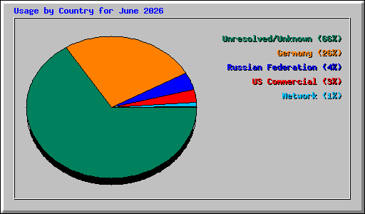 Usage by Country for June 2026