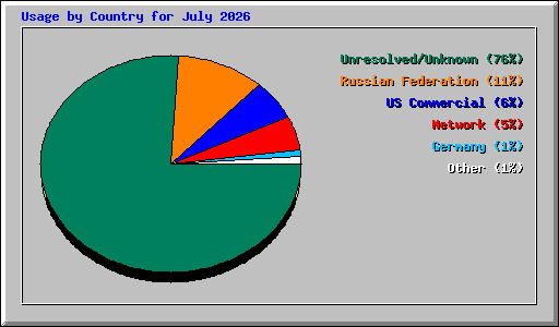 Usage by Country for July 2026