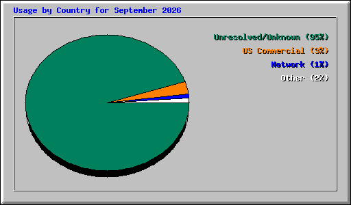 Usage by Country for September 2026