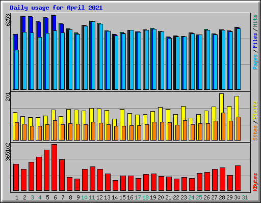 Daily usage for April 2021