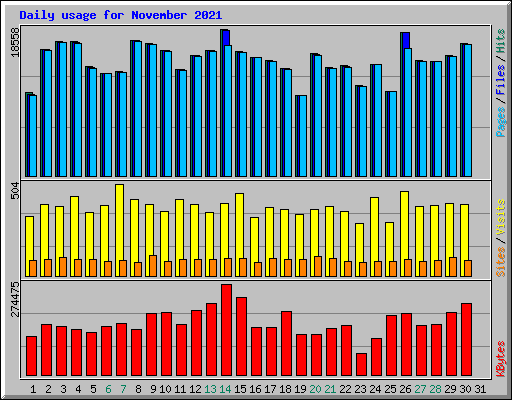 Daily usage for November 2021