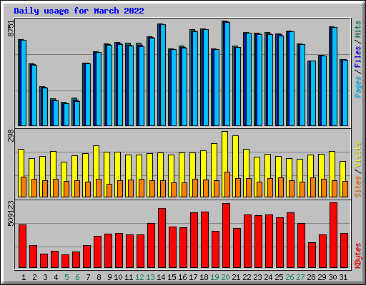 Daily usage for March 2022