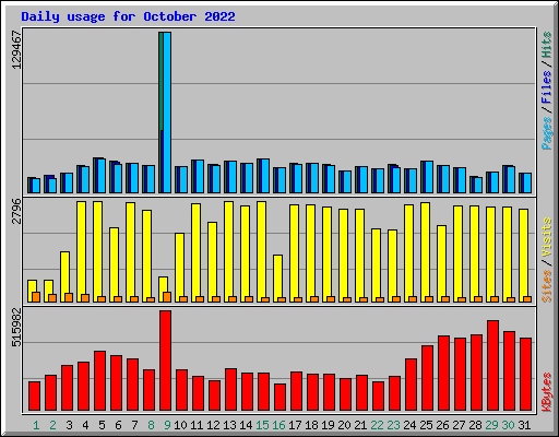 Daily usage for October 2022