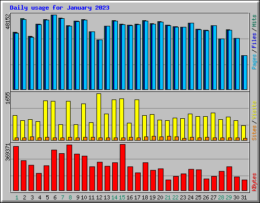 Daily usage for January 2023