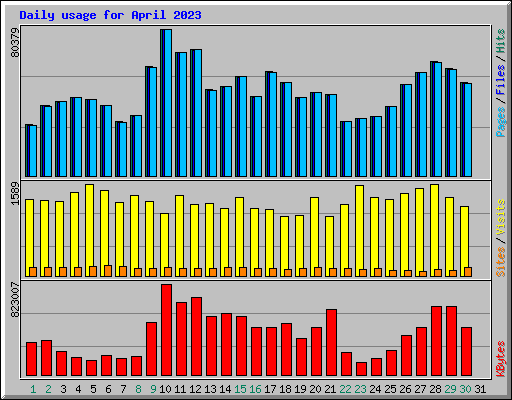 Daily usage for April 2023