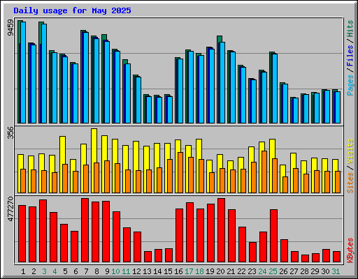 Daily usage for May 2025