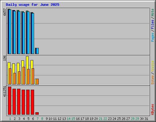 Daily usage for June 2025
