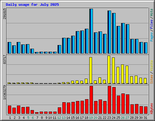 Daily usage for July 2025