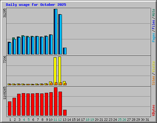 Daily usage for October 2025