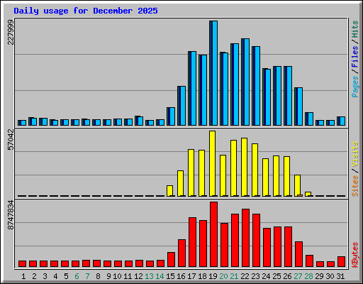 Daily usage for December 2025