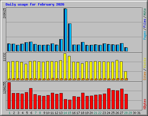 Daily usage for February 2026