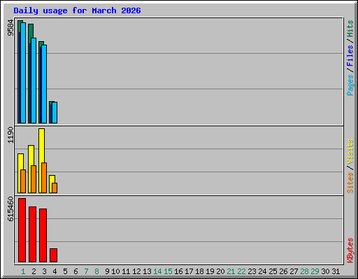 Daily usage for March 2026