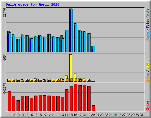 Daily usage for April 2026