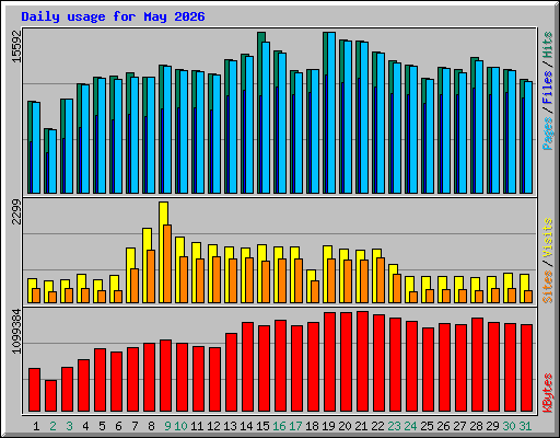 Daily usage for May 2026