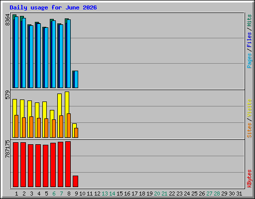 Daily usage for June 2026