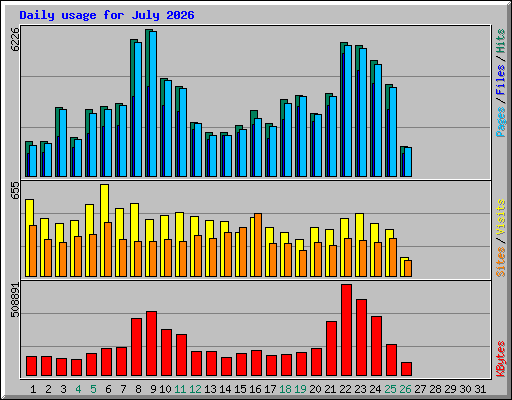 Daily usage for July 2026
