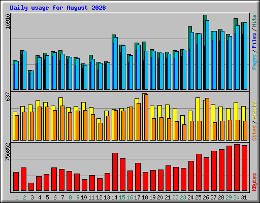 Daily usage for August 2026