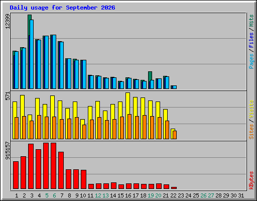 Daily usage for September 2026