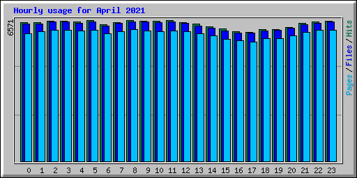 Hourly usage for April 2021