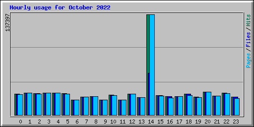 Hourly usage for October 2022