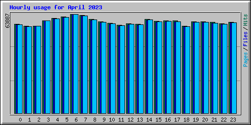 Hourly usage for April 2023