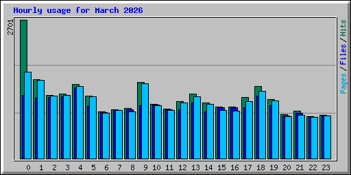Hourly usage for March 2026