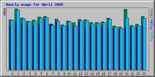 Hourly usage for April 2026