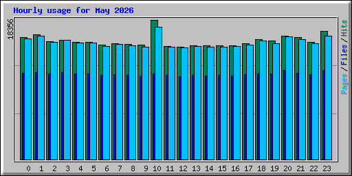 Hourly usage for May 2026