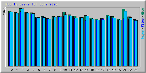 Hourly usage for June 2026